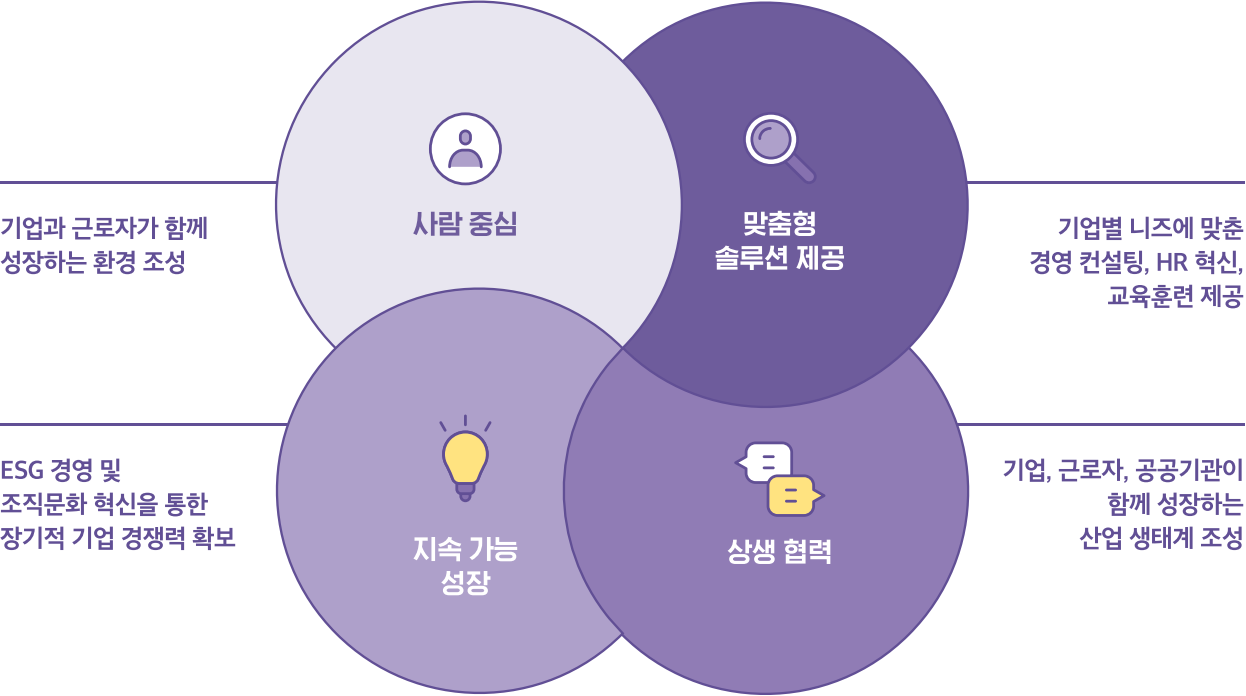 사람 중심, 지속 가능 성장, 맞춤형 솔루션 제공, 상생 협력