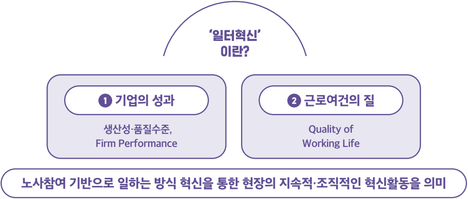 일터혁신이란? ①기업의 성과(생산성‧품질수준, Firm Performance)와 ②근로여건의 질(Quality of Working Life)을 함께 제고하기 위한 노사참여 기반으로 일하는 방식의 변화를 통한 현장의 지속적·조직적인 혁신활동을 의미합니다.