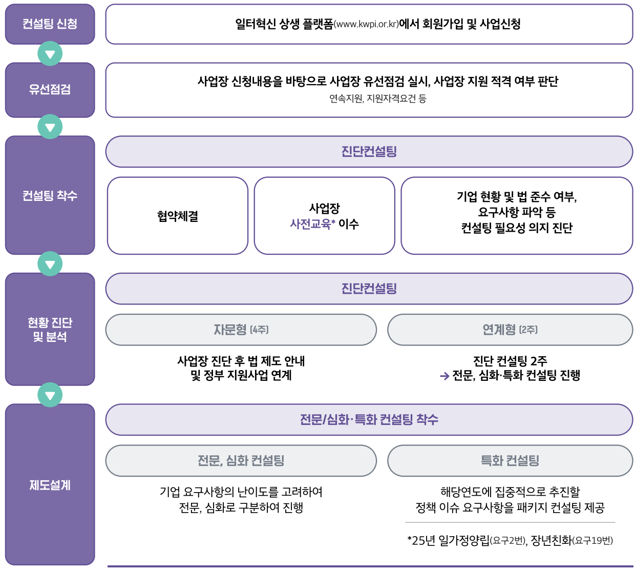 컨설팅 신청 → 유선점검 → 컨설팅 착수 → 현황 진단 및 분석 → 제도 설계